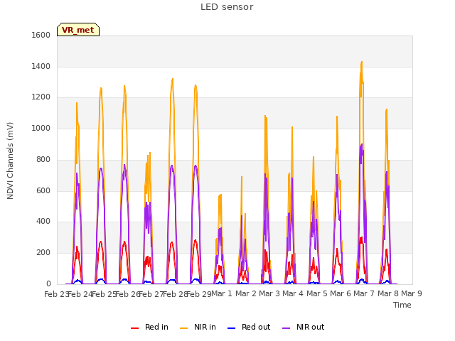 plot of LED sensor