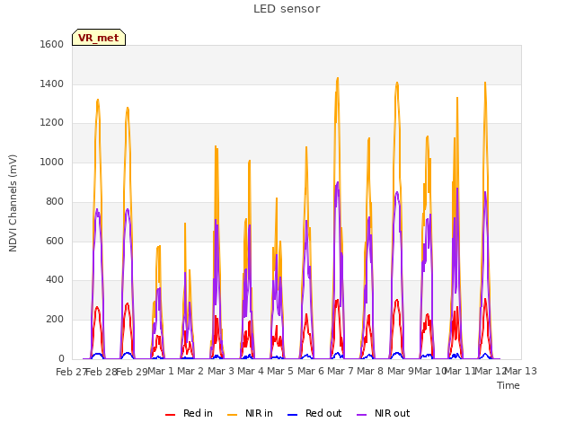 plot of LED sensor