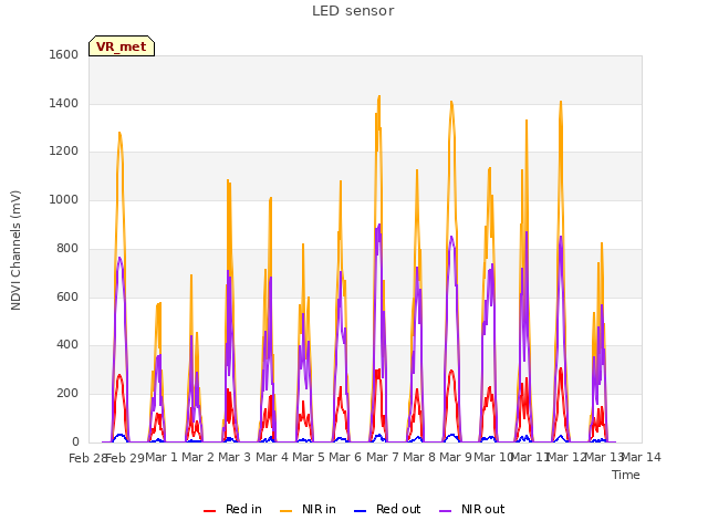 plot of LED sensor