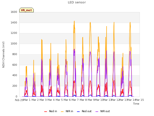 plot of LED sensor