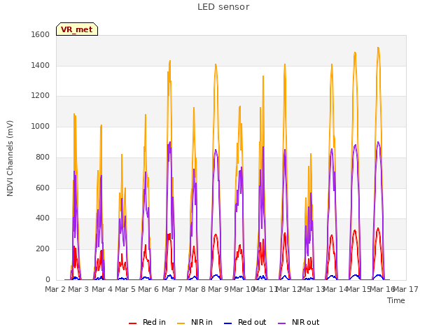 plot of LED sensor