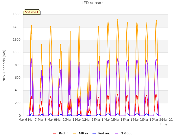 plot of LED sensor