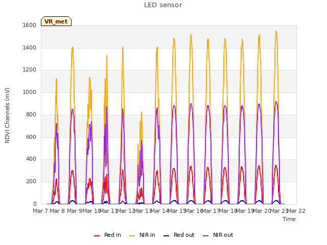 plot of LED sensor