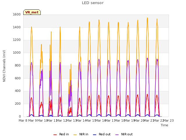 plot of LED sensor