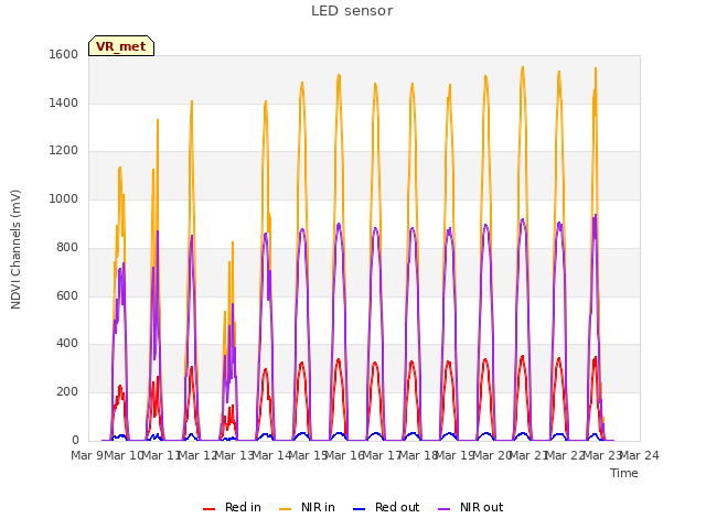 plot of LED sensor