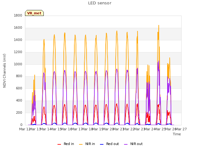 plot of LED sensor