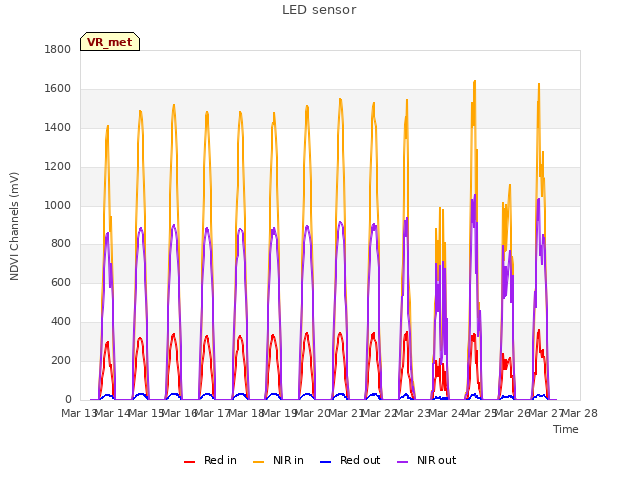 plot of LED sensor