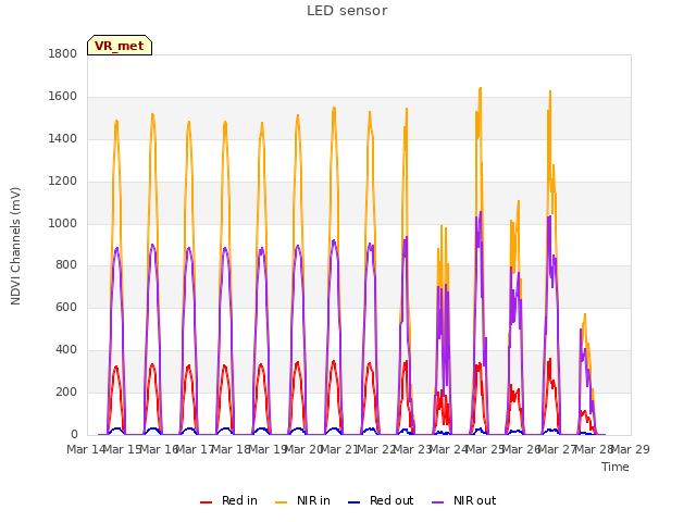 plot of LED sensor