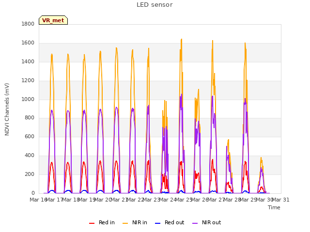 plot of LED sensor