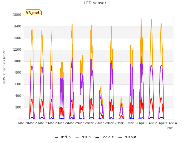 plot of LED sensor