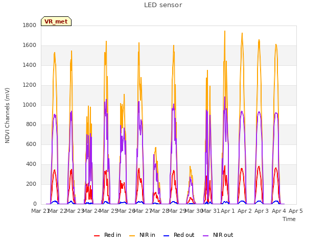 plot of LED sensor