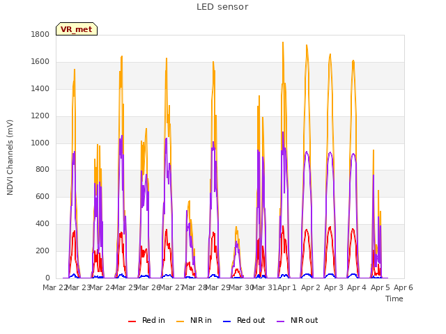 plot of LED sensor