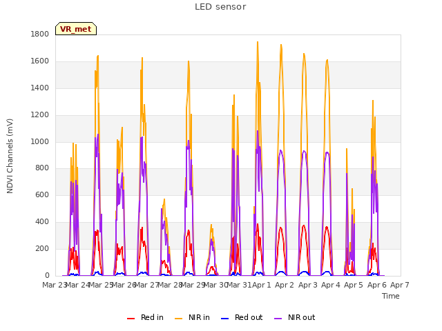 plot of LED sensor