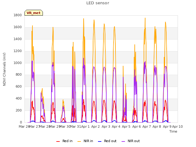 plot of LED sensor