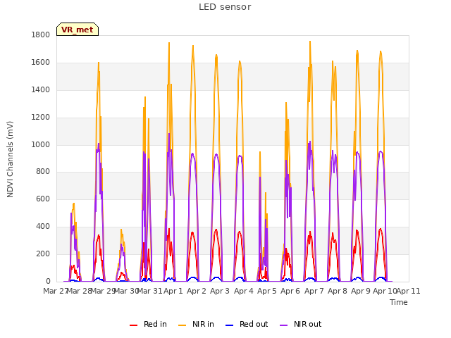 plot of LED sensor