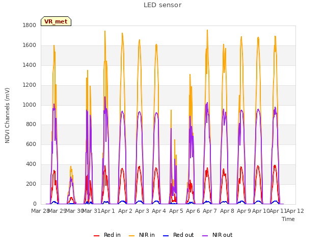 plot of LED sensor