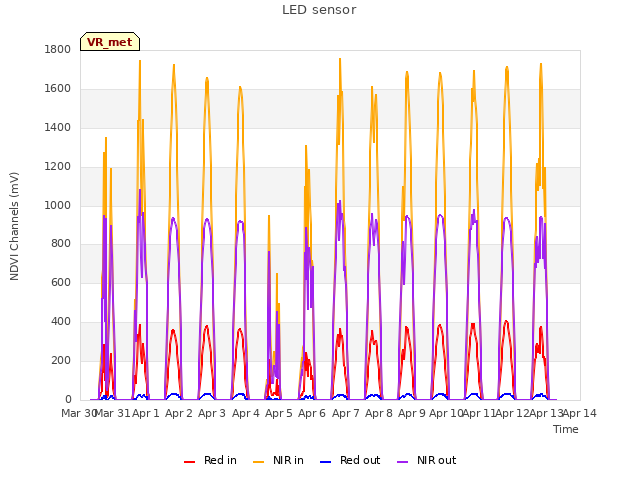 plot of LED sensor