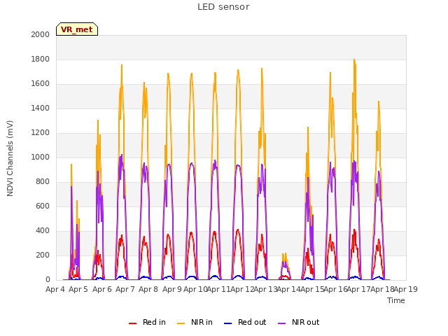 plot of LED sensor