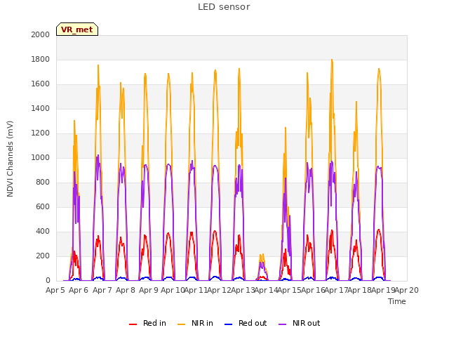 plot of LED sensor