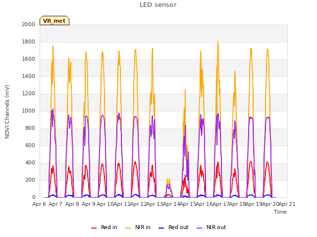 plot of LED sensor