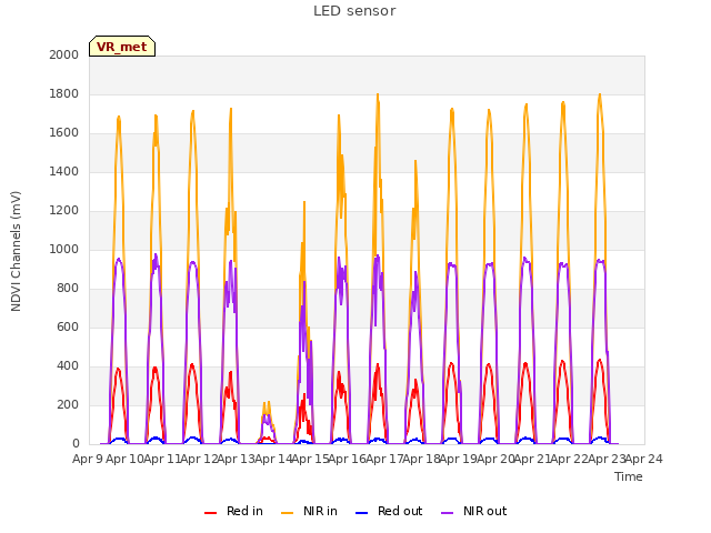 plot of LED sensor