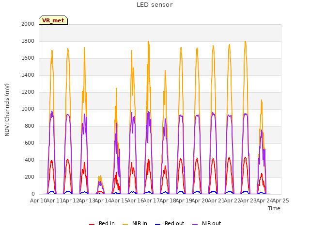 plot of LED sensor