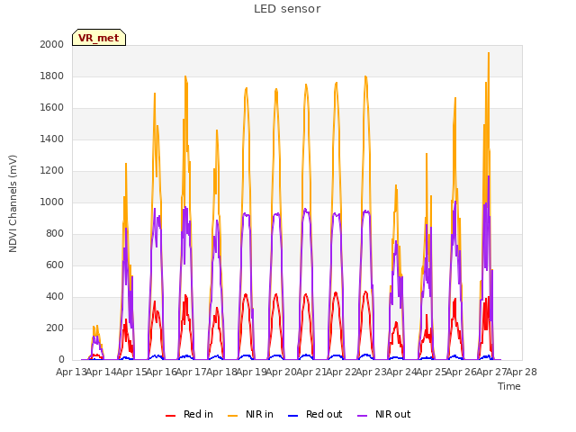 plot of LED sensor