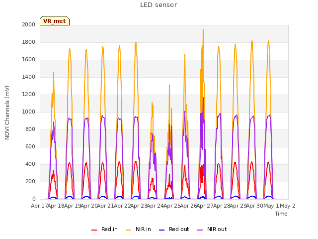 plot of LED sensor