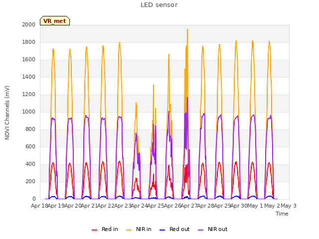 plot of LED sensor