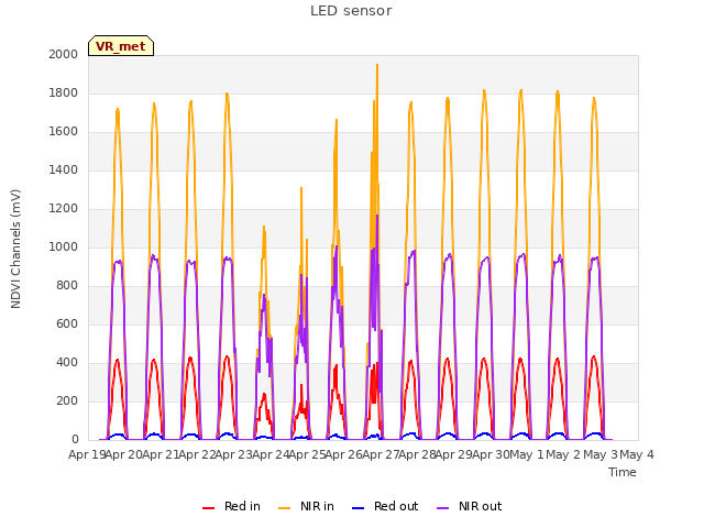 plot of LED sensor