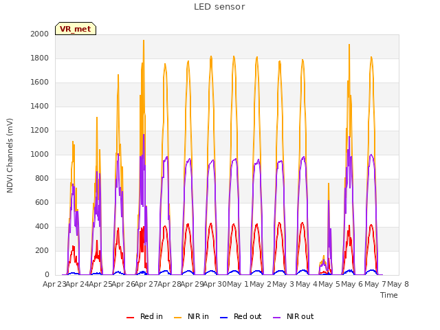 plot of LED sensor