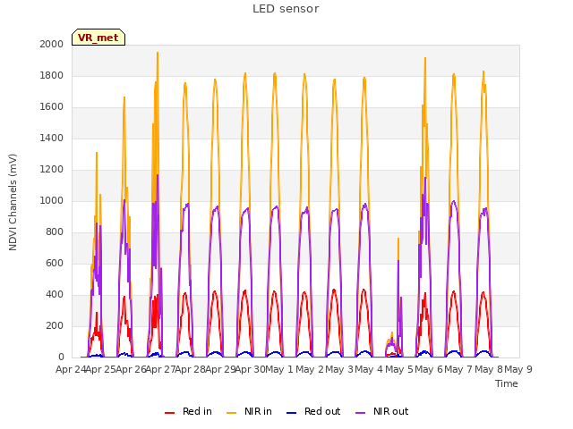 plot of LED sensor