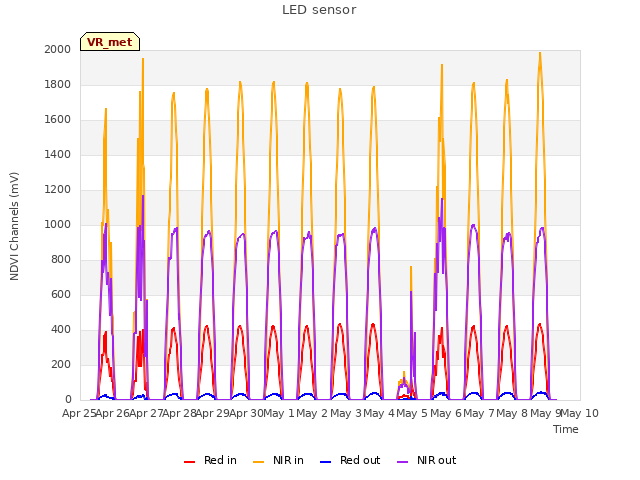 plot of LED sensor