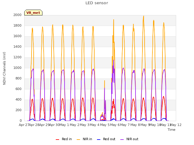 plot of LED sensor