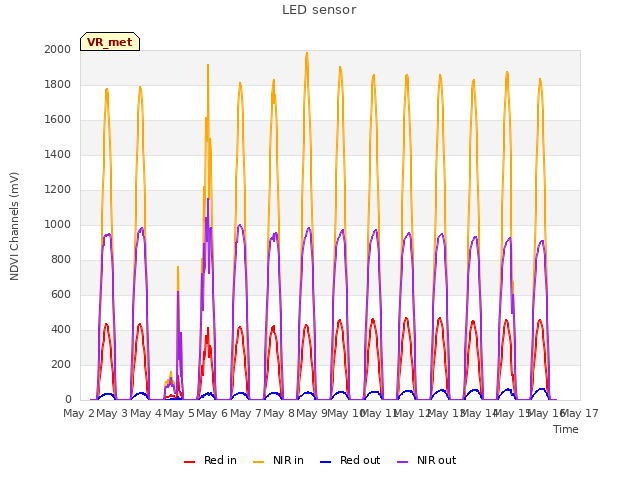 plot of LED sensor
