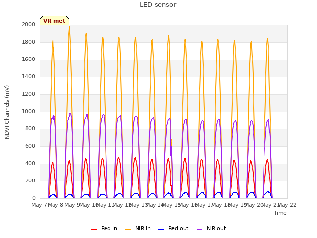 plot of LED sensor