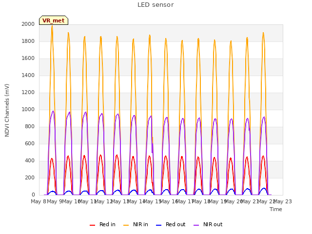 plot of LED sensor