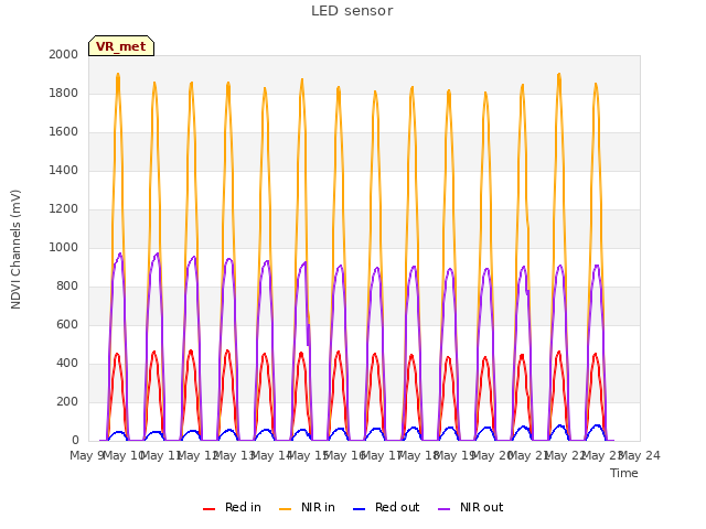 plot of LED sensor