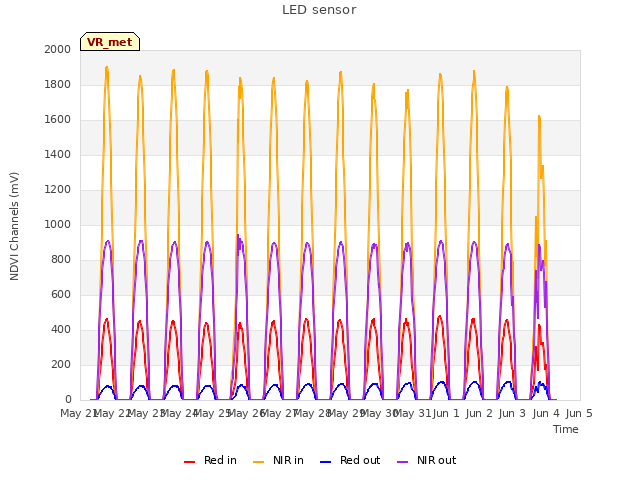 plot of LED sensor