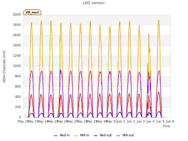 plot of LED sensor