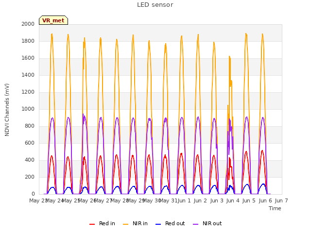 plot of LED sensor