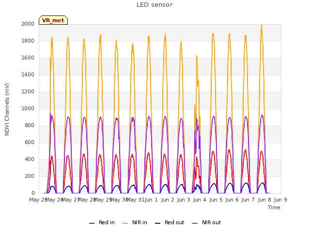 plot of LED sensor