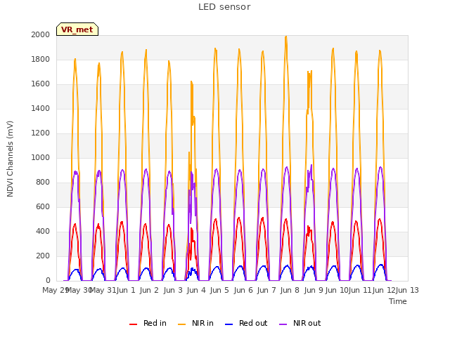 plot of LED sensor