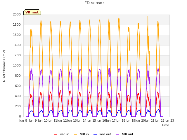 plot of LED sensor