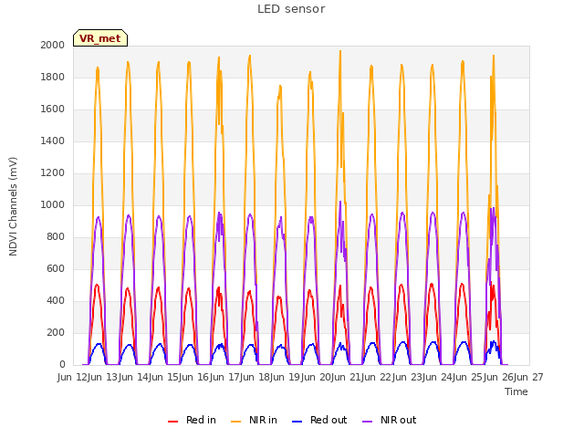 plot of LED sensor