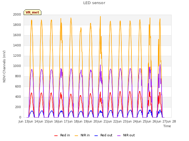 plot of LED sensor