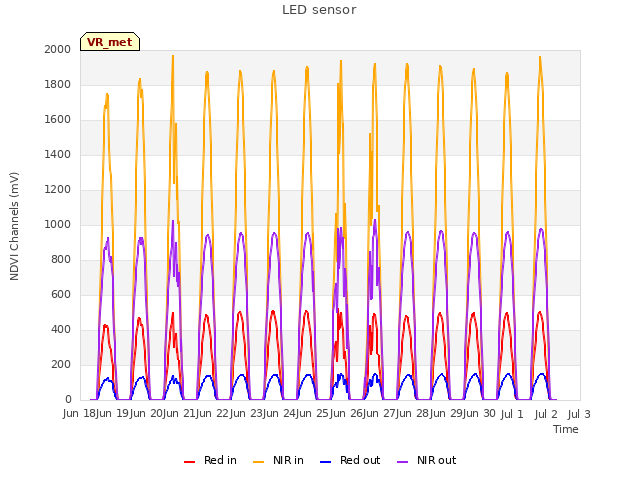 plot of LED sensor