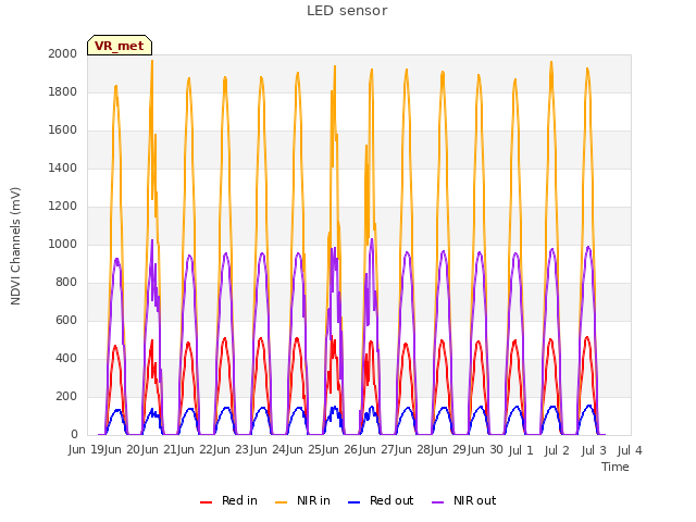 plot of LED sensor