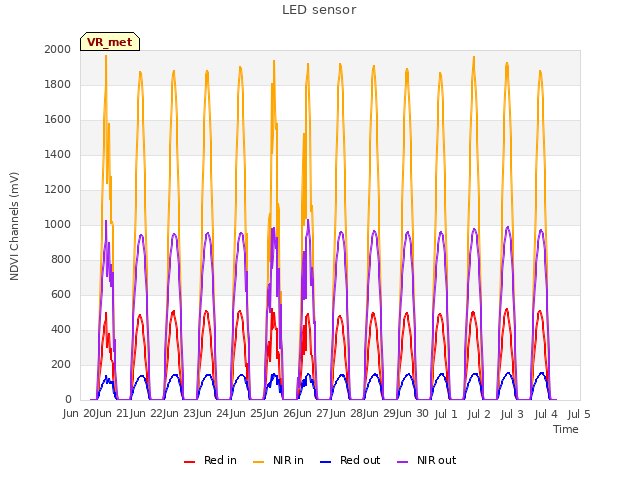 plot of LED sensor