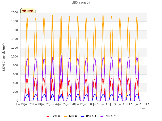 plot of LED sensor